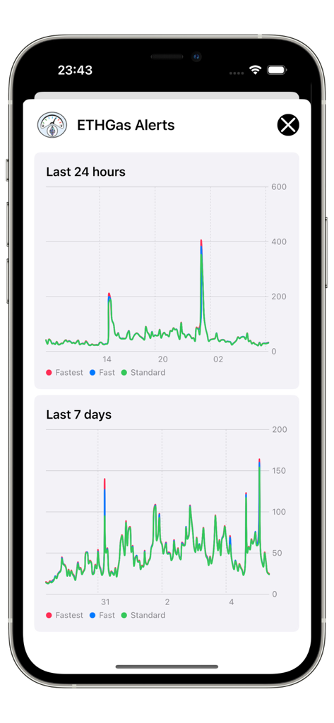 ETHGas Alerts - Ethereum gas price historical charts showing 24-hour and 7-day trends for different transaction speeds