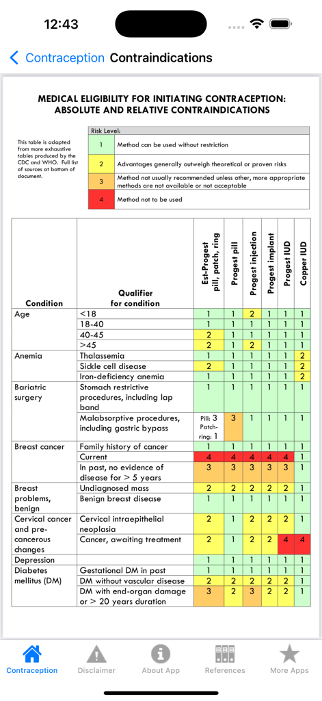 Un tableau clinique présentant les critères médicaux d'éligibilité et les contre-indications pour diverses méthodes contraceptives en fonction des conditions de santé du patient.