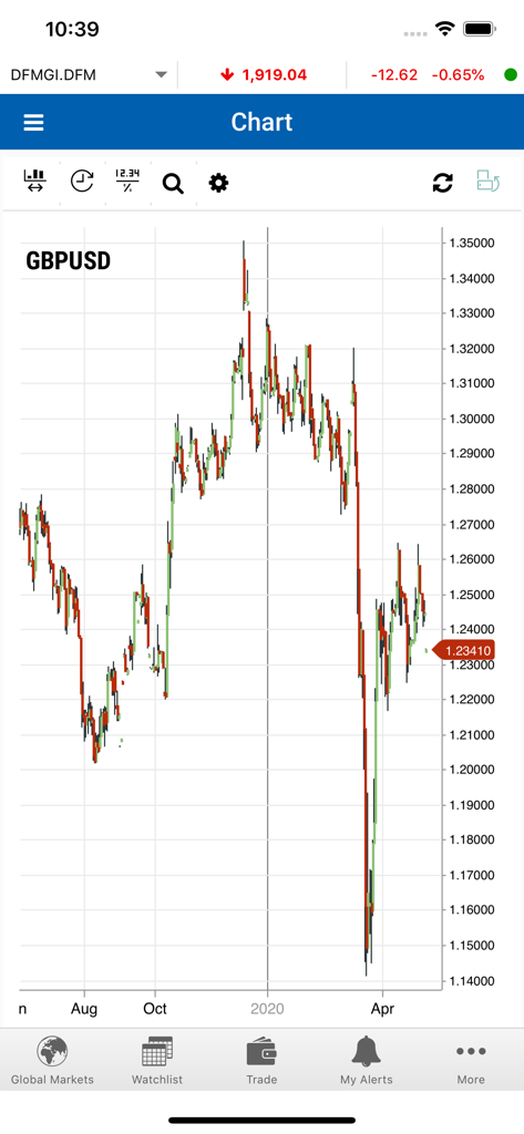 Candlestick chart for GBP/USD currency pair on BHM Capital UAE mobile trading app