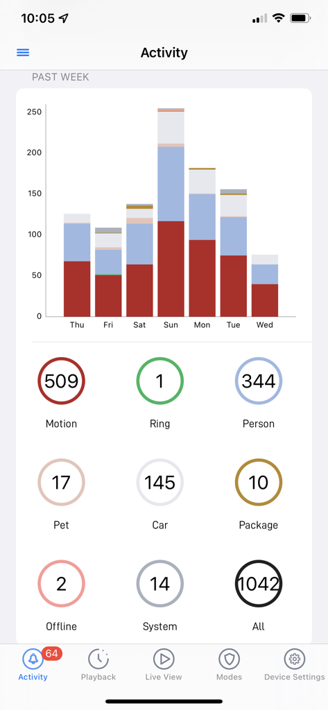Panel de actividad de la aplicación Swann Security con gráfico de eventos semanales y recuentos de detección