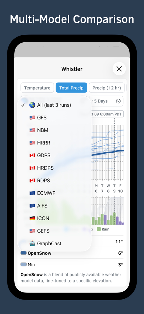 Pantalla de la aplicación móvil OpenSnow que muestra una comparación de varios modelos meteorológicos para los pronósticos de precipitación de Whistler.