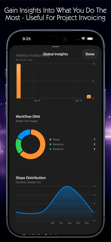 A dashboard from the Slope Calculator app showing global insights with bar charts for productivity, a donut chart for workflow usage, and a slope distribution graph.