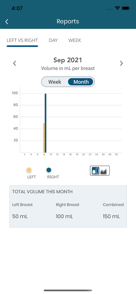 A report screen in the Angel Eye Mobile app showing breast milk pumping volumes for left and right sides.