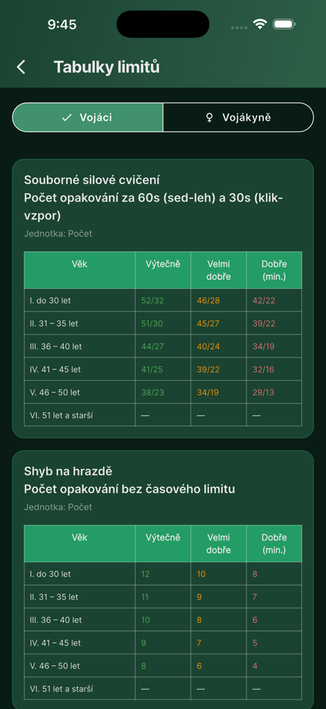A table within the AZ Buddy app displaying physical fitness requirements for soldiers, categorized by age groups and performance levels for exercises like push-ups and pull-ups.