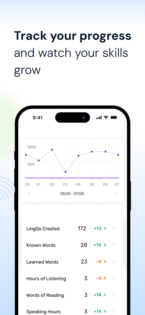 Language Learning | LingQ - A smartphone screen displaying the LingQ app progress dashboard with charts for known words and listening hours