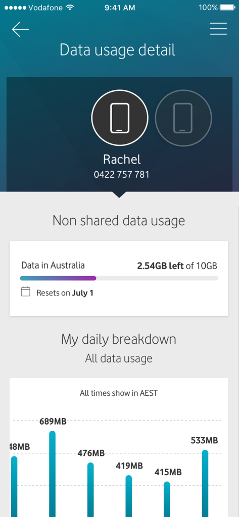 Uno screenshot dell'app My Vodafone Australia che mostra una schermata dettagliata dell'utilizzo dati con una barra di avanzamento e un grafico a barre dell'utilizzo giornaliero.