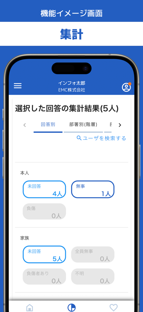 エマージェンシーコール（EMC）-安否確認 - A mobile app interface displaying a safety status aggregation dashboard with response counts for employees and their families