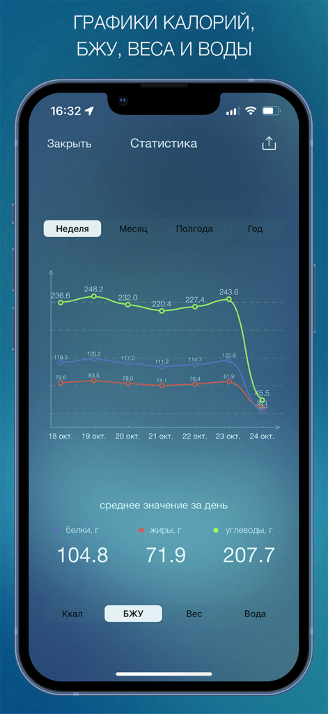 Дневник Питания - Мой Рацион! - Gráfico de seguimiento semanal de macronutrientes en la aplicación Diario de Nutrición que muestra los niveles de proteínas, grasas y carbohidratos