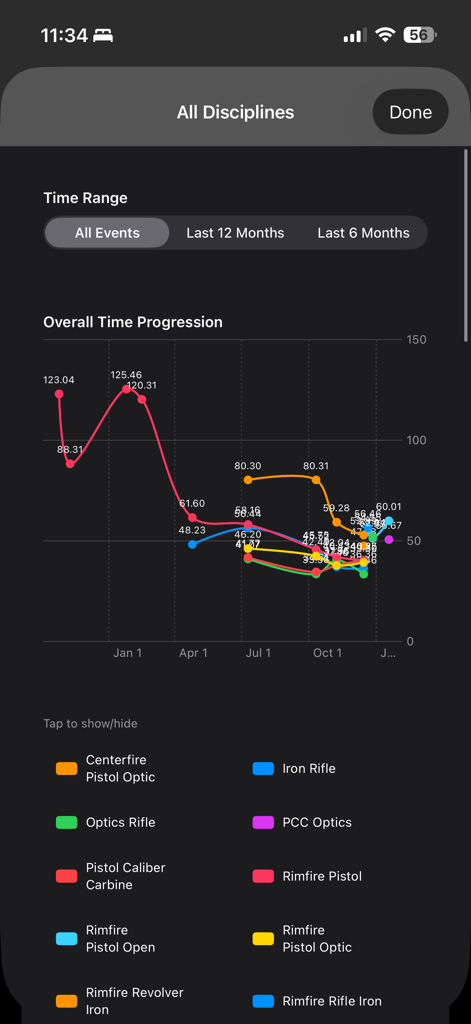 Match Metrics - Um gráfico mostrando a progressão de tempo em várias disciplinas de tiro no aplicativo Match Metrics.