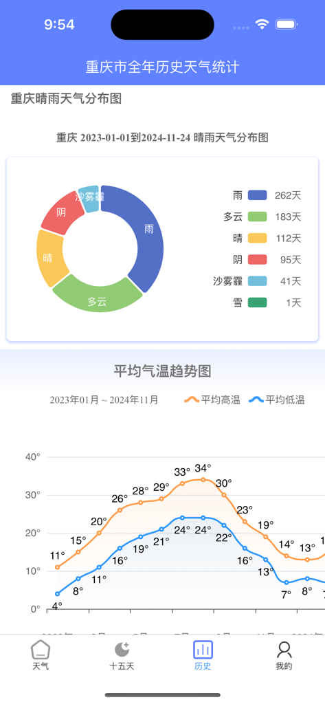 千问天气 - Historical weather distribution donut chart and average temperature trend line graph.