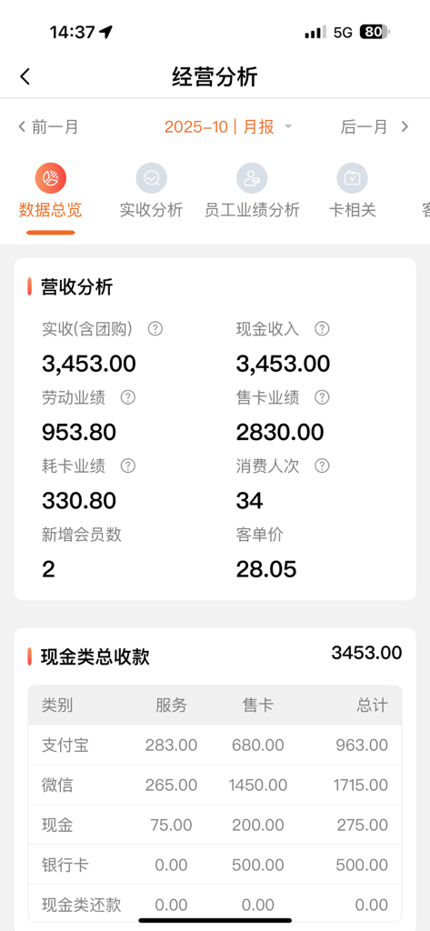 Panel de análisis de negocios en la aplicación Zhaokebao que muestra métricas de ingresos y estadísticas de métodos de pago.