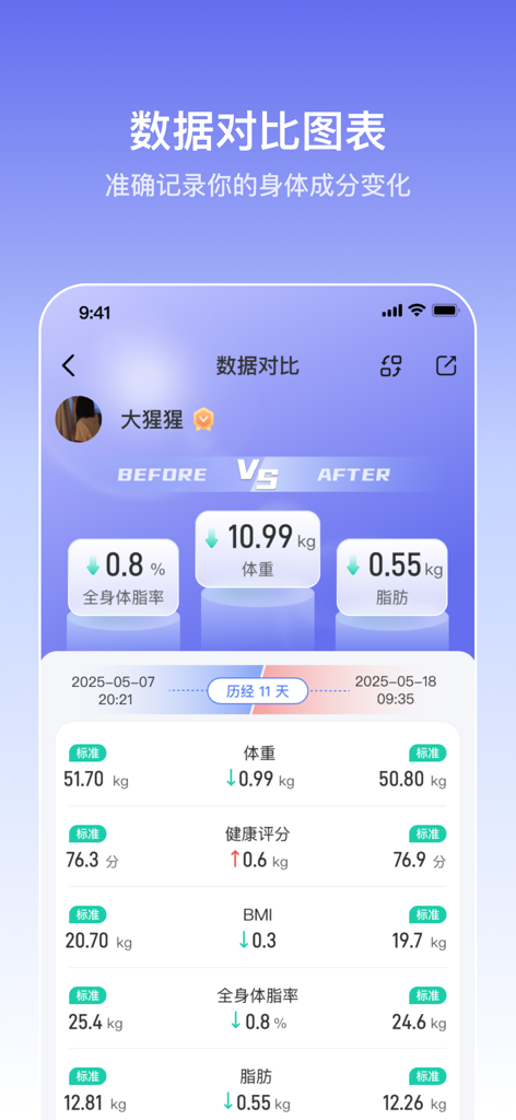 QingNiu Health app screen showing a before and after comparison of weight and body fat percentage metrics over time