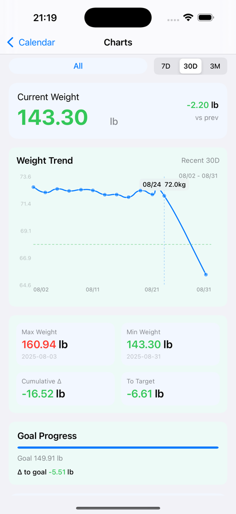 16:8 Fasting & Weight Tracker - The xWeight app charts screen displaying weight trends and goal progress.
