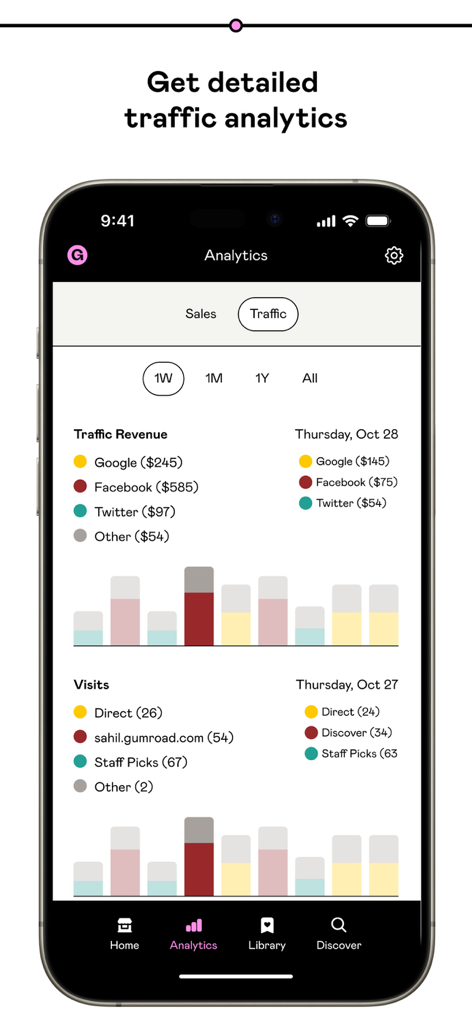Gumroad - Gumroad Mobile App-Analysbildschirm mit Traffic-, Umsatz- und Besuchsdaten für Kreative.