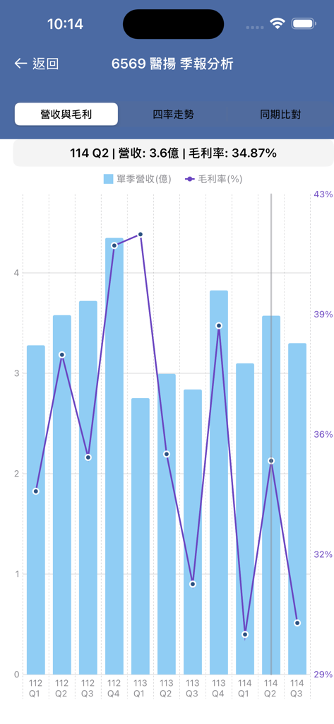 Quarterly revenue and gross margin trend chart for a Taiwan listed company on the MOPS Fast Filter mobile app