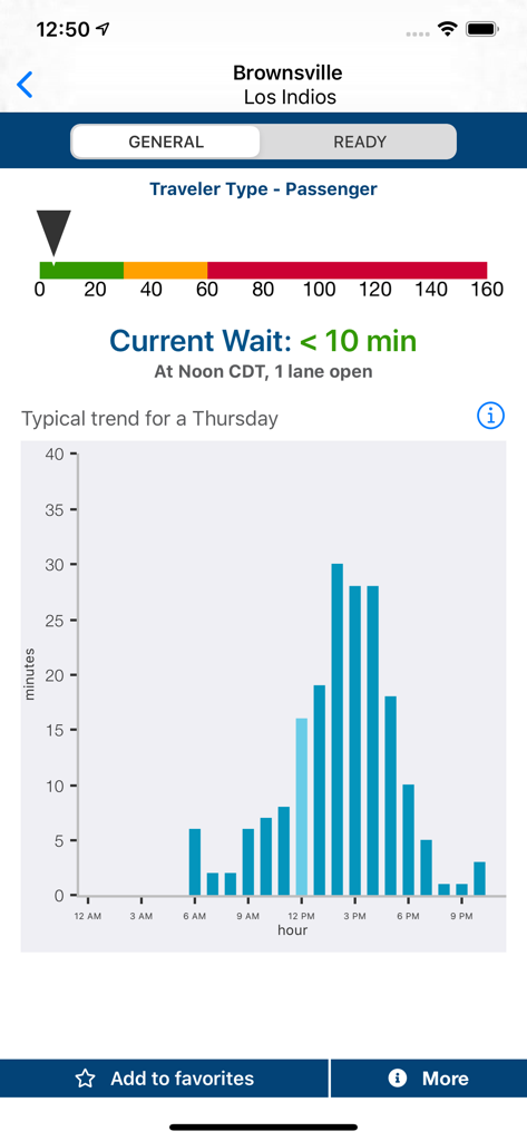 Interface do aplicativo CBP Border Wait Times mostrando tempos de espera atuais e tendências típicas de quinta-feira para veículos de passageiros no porto de entrada de Brownsville Los Indios.