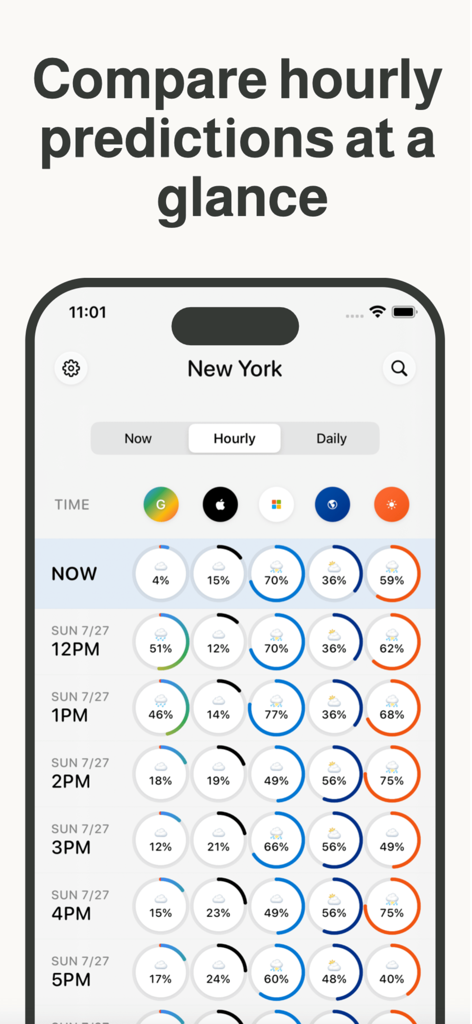 Weather Dialアプリのインターフェースで、複数のソースからの hourly 天気予報の並列比較。