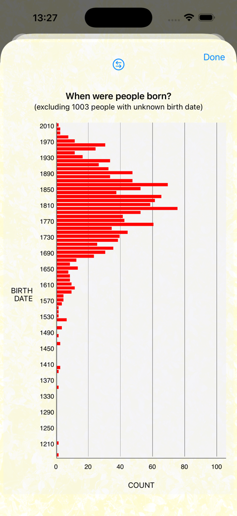 Horizontalbalkendiagramm, das die Verteilung der Geburtsdaten von Familienmitgliedern vom 13. bis zum 21. Jahrhundert zeigt