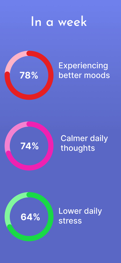 CBT for Beginners - Weekly progress dashboard showing statistics for better moods, calmer thoughts, and lower stress.