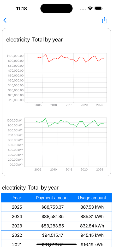 年間の電力コストと使用量のトレンドを折れ線グラフとデータテーブルで表示