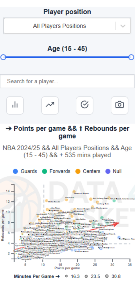 Data4Basket: Basketball Stats - Interactive scatter plot comparing NBA player points and rebounds per game with advanced filters