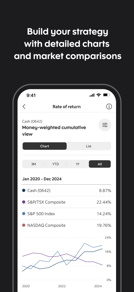 Scotia iTRADE mobile - Scotia iTRADE performance graph comparing returns to market indices