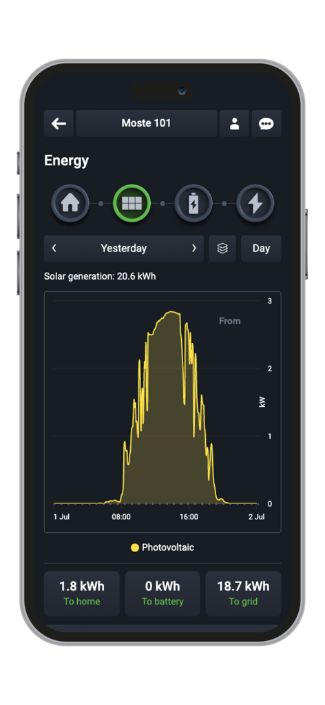Smart Grid Connect - Aplicativo móvel Smart Grid Connect exibindo um gráfico detalhado da geração de energia solar diária e distribuição