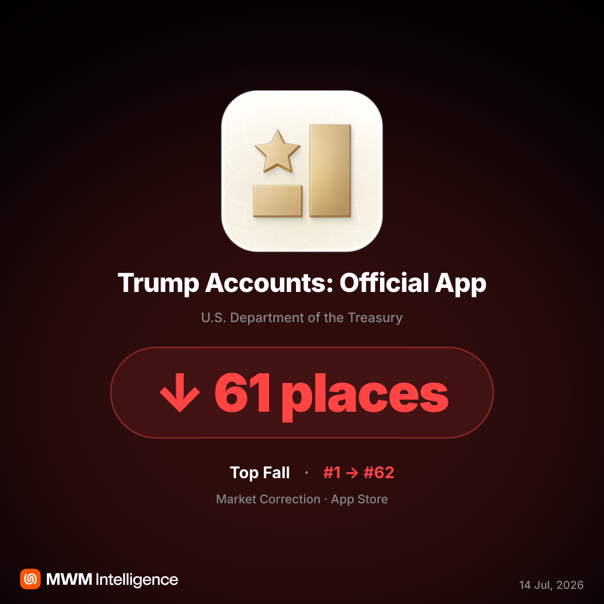 Trump Accounts App Falls 61 Ranks After July Launch Peak