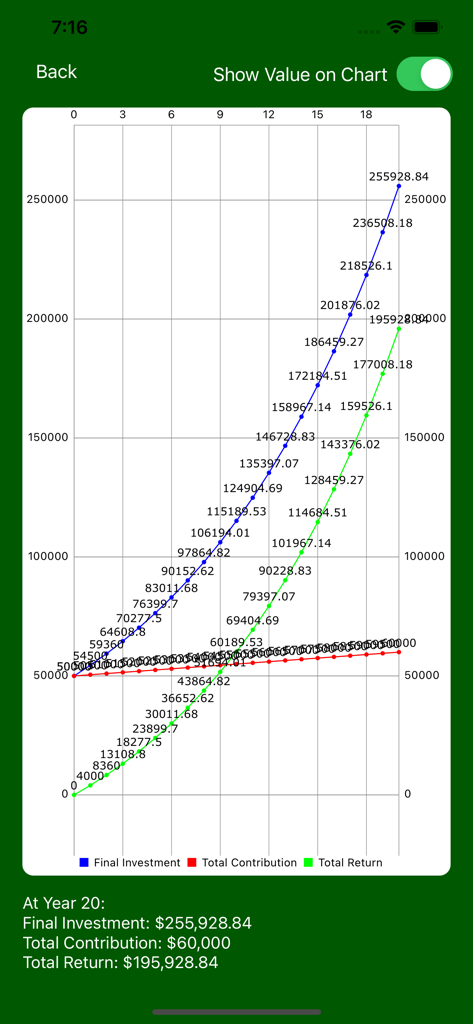 Investment Return ROI - Liniendiagramm, das den endgültigen Anlagegesamtbeitrag und die Gesamtrendite über zwanzig Jahre zeigt