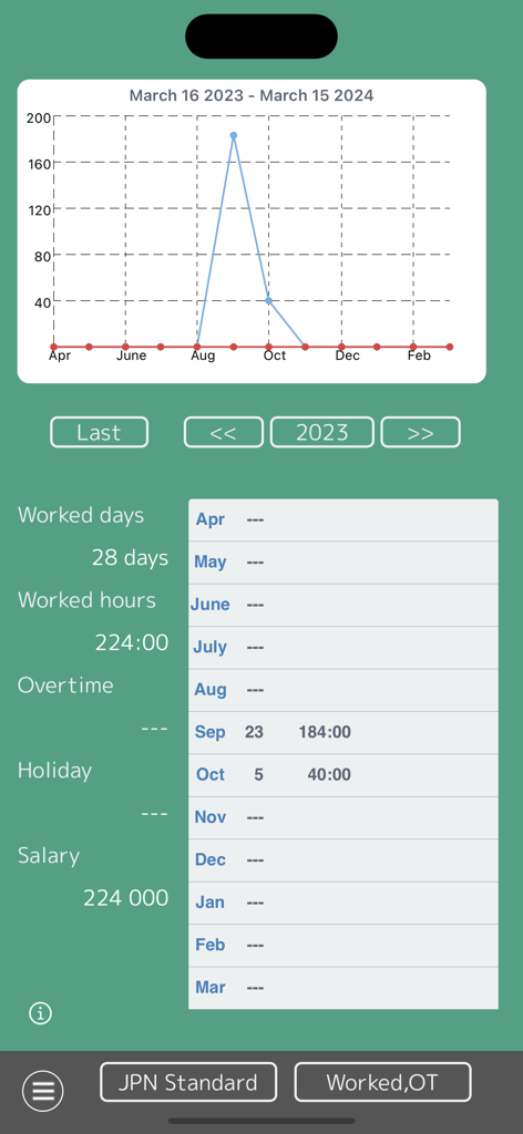 Work Log -Time sheet- - Work Logアプリの年次タイムシート概要。勤務日数、時間、給与が折れ線グラフと共に表示されています。