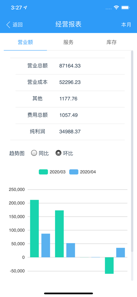 Écran de rapport d'activité de l'application Sihui Cloud montrant des métriques financières et des graphiques de comparaison des performances mensuelles.