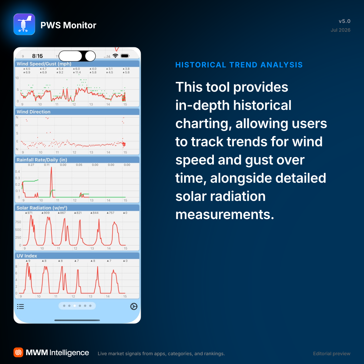 PWS Monitor - Weather App | MWM