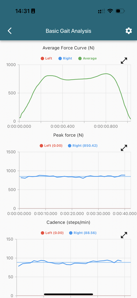 loadapp - Basic gait analysis interface showing average force curve, peak force, and cadence graphs