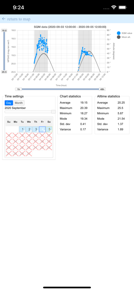 Statistical chart of Sky Quality Meter data and moon altitude over time