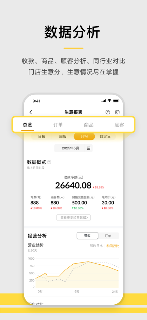 收钱吧-商家收款神器 - Shouqianba app data analysis screen showing monthly business reports, sales trends, and transaction metrics for merchants.