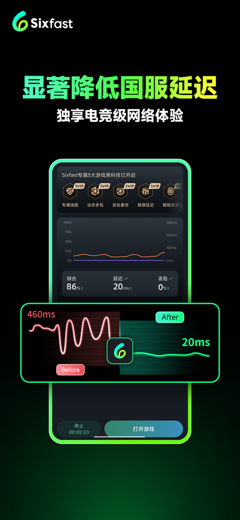Sixfast app interface showing a comparison graph reducing game latency from 460ms to 20ms