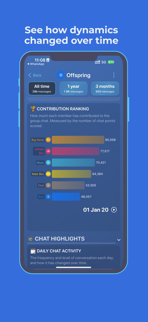 Mimoto - Chat Insights Engine - Interfaz de la aplicación Mimoto que muestra un gráfico de barras clasificando a los miembros del chat grupal por su actividad y puntos de contribución