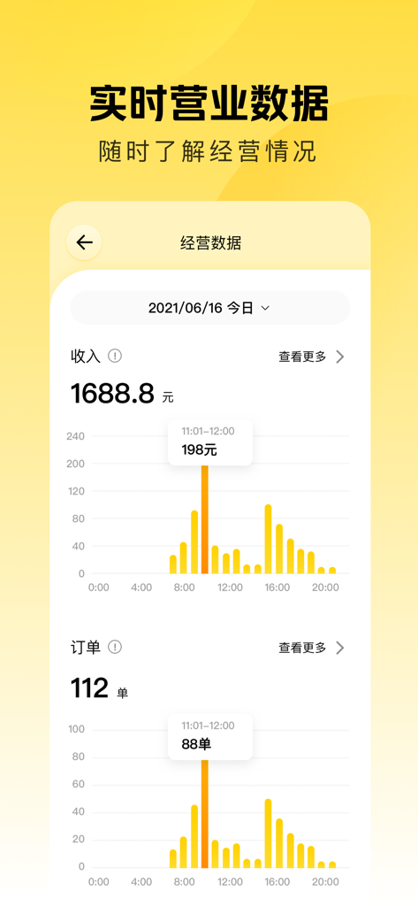 美团赚赚 - Panel de control de Meituan Zhuanzhuan que muestra las ventas del restaurante en tiempo real y las estadísticas de pedidos