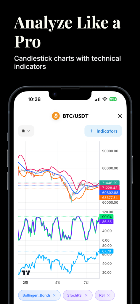 Ein professioneller Candlestick-Chart für BTC USDT mit technischen Indikatoren wie RSI und Bollinger-Bändern.