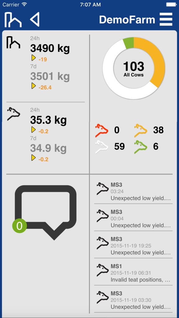 DeLaval MyFarm - DeLaval MyFarm app dashboard showing milk production metrics and cow status alerts
