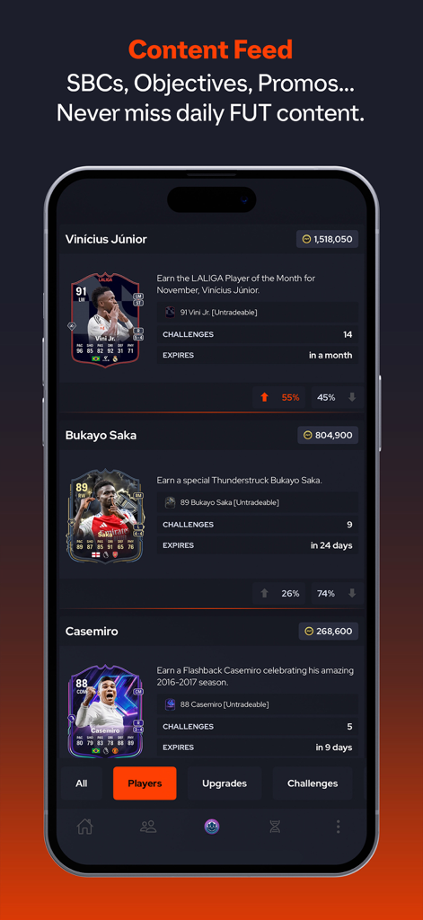 Content feed screen in the FUT.GG app displaying player cards and SBC challenges
