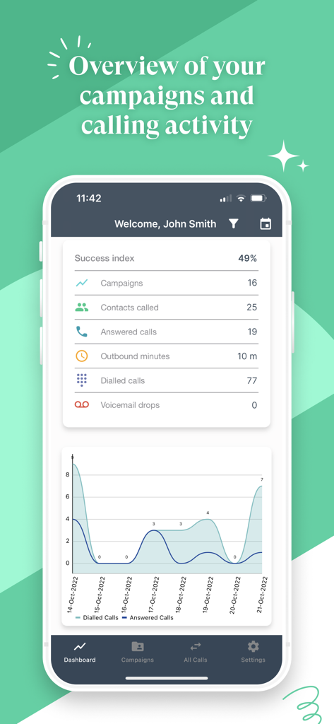 Sales Dialer by JustCall - Panel de aplicación móvil para Sales Dialer by JustCall que muestra análisis de rendimiento de llamadas e índice de éxito