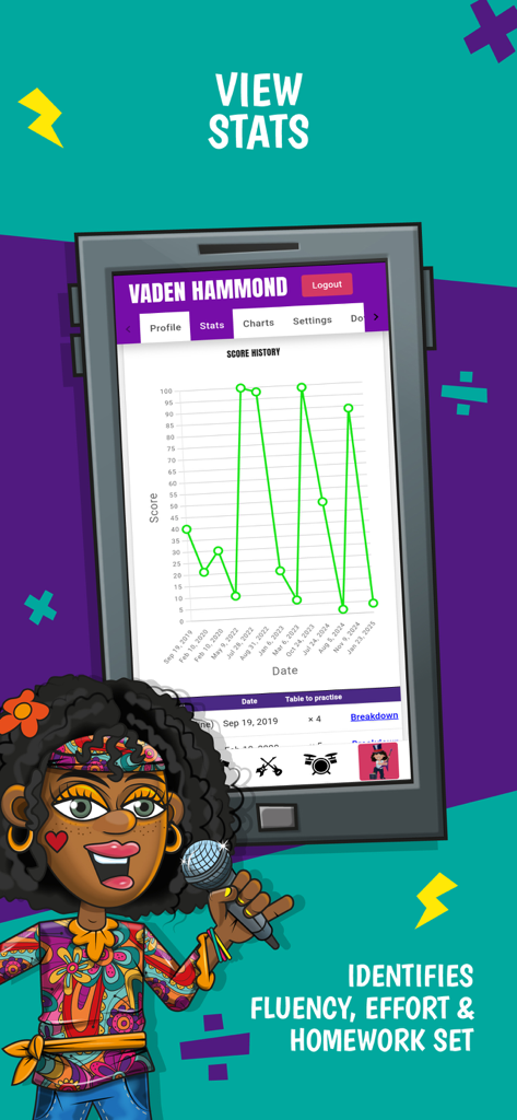 Times Tables Rock Stars student score history chart and rock star avatar