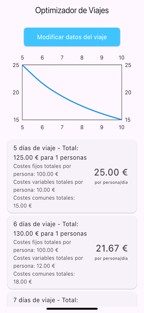 Optimiza tu Viaje - Interface de um aplicativo móvel para Otimize sua Viagem mostrando um gráfico de custos de viagem e detalhamento do orçamento diário