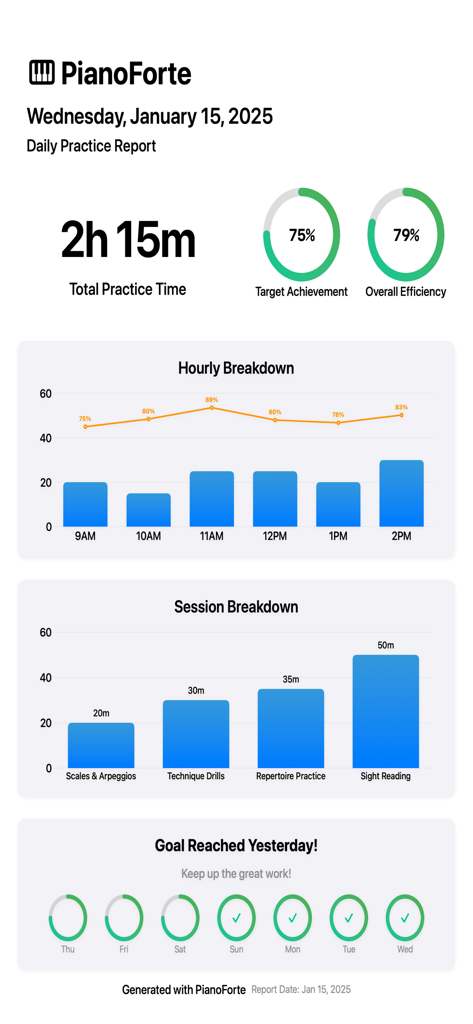 PianoForte: Practice Companion - Un informe diario detallado de la aplicación PianoForte que muestra el tiempo total de práctica, los desgloses de la sesión y los gráficos de logro de objetivos.