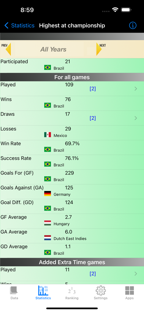 Football Cup Stats - Football Cup Stats app screen showing all time historical World Cup records and statistics by country