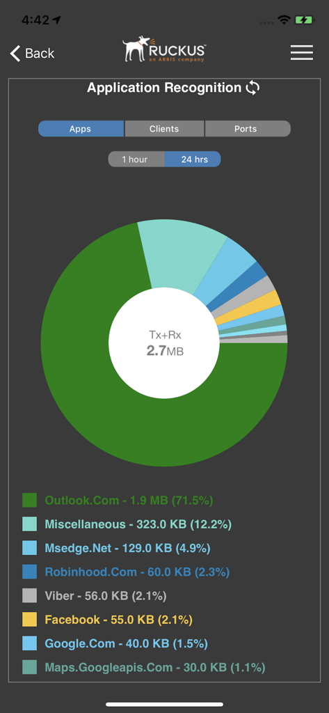 애플리케이션별 네트워크 트래픽 및 데이터 사용량의 도넛 차트를 보여주는 RUCKUS Unleashed 모바일 앱 화면