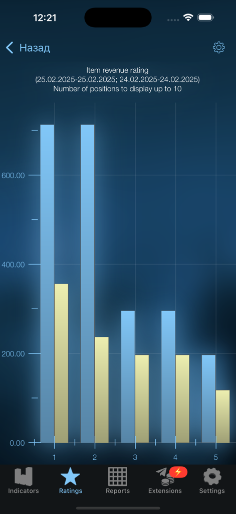 Syrve Dashboard - Bar chart visualization of restaurant item revenue ratings in the Syrve Dashboard app