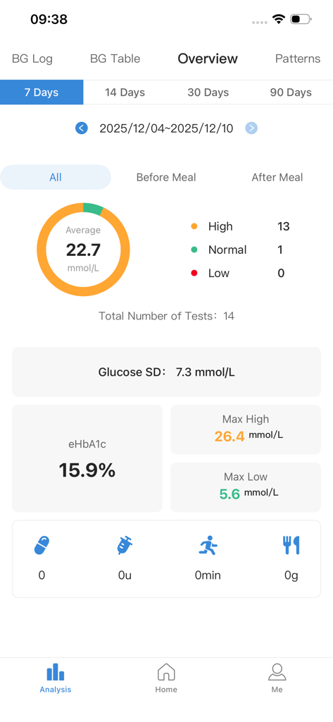GlucoJoy - GlucoJoy app overview screen displaying blood glucose statistics and estimated HbA1c levels