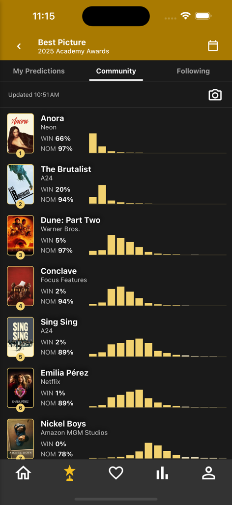 A screenshot of the Award Expert app showing community prediction percentages and charts for the 2025 Academy Awards Best Picture nominees.